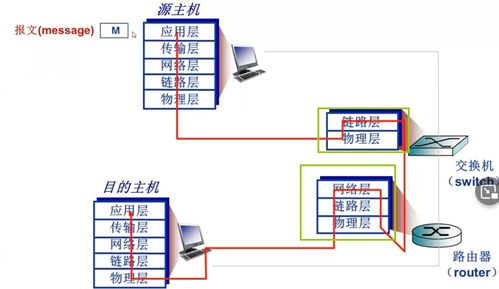 计算机网络体系结构 5层参考模型